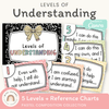 Levels of Understanding Posters - Pastel Composition Notebook Classroom Decor - Miss Jacobs Little Learners