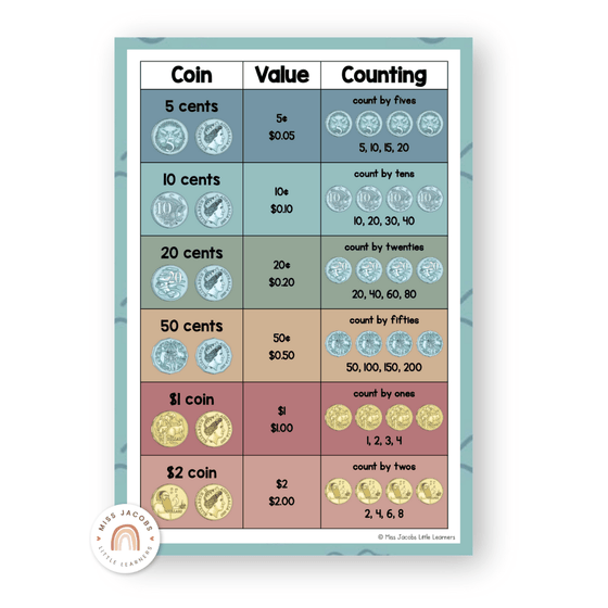Money Posters - Cute Sea Life Theme Classroom Decor - Miss Jacobs Little Learners