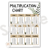 Multiplication Facts Anchor Charts | Times Table Posters | Rustic BOHO PLANTS - Miss Jacobs Little Learners