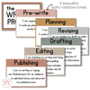 Writing Process Posters | Editable | Neutral Color Palette - Miss Jacobs Little Learners